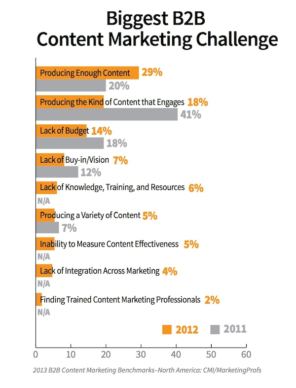 2013 B2B Content Marketing Biggest Challenge