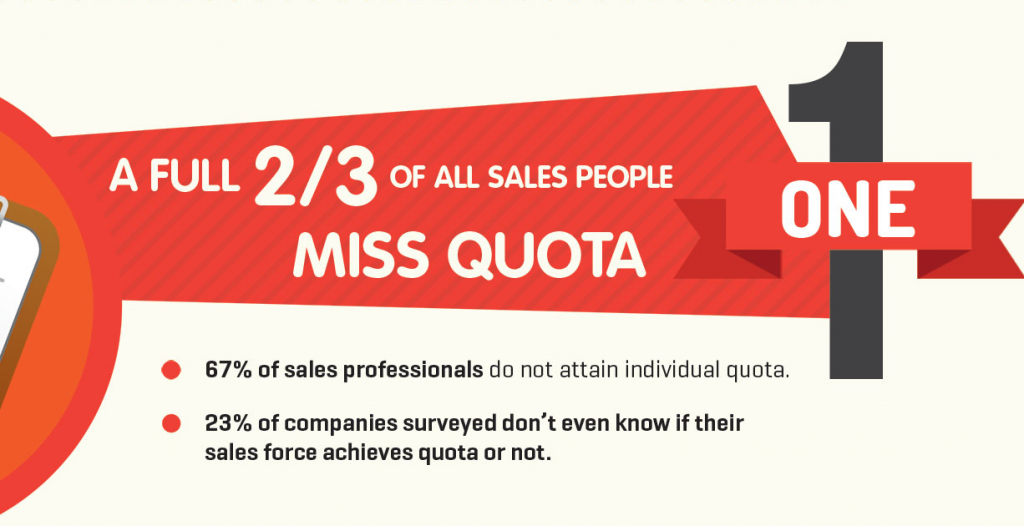 67 sales professionals miss quota